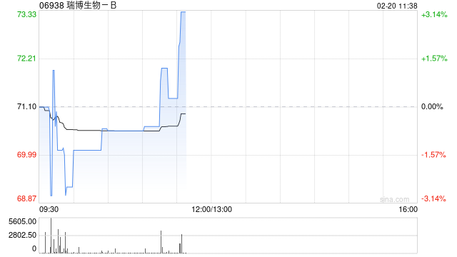 中金:首予瑞博生物-B“跑赢行业”评级 目标价100港元 第1张 中金:首予瑞博生物-B“跑赢行业”评级 目标价100港元 第1张