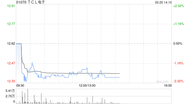 华创证券:首予TCL电子“强推”评级 目标价16港元 第1张 华创证券:首予TCL电子“强推”评级 目标价16港元 第1张