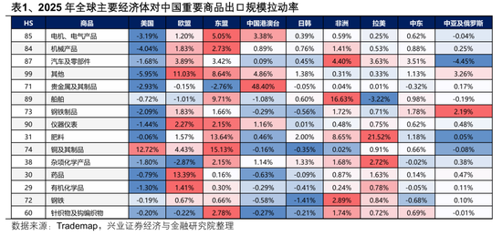 【兴证策略张启尧团队】2026年出海链有哪些投资机会？  第5张