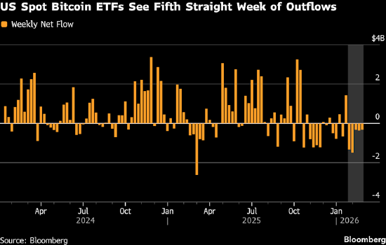 受新一轮关税不确定性影响,比特币跌破65000美元 第2张 受新一轮关税不确定性影响,比特币跌破65000美元 第2张