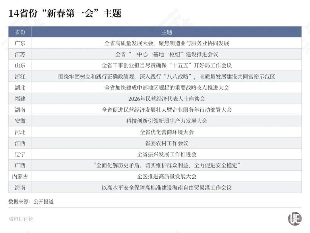 14省份“新春第一会”,传递出哪些信号? 第1张 14省份“新春第一会”,传递出哪些信号? 第1张