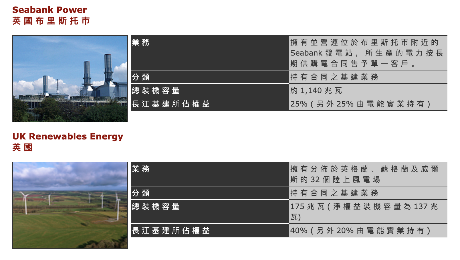 套现超千亿,李嘉诚旗下“长和系”清仓英国电网资产 第4张 套现超千亿,李嘉诚旗下“长和系”清仓英国电网资产 第4张