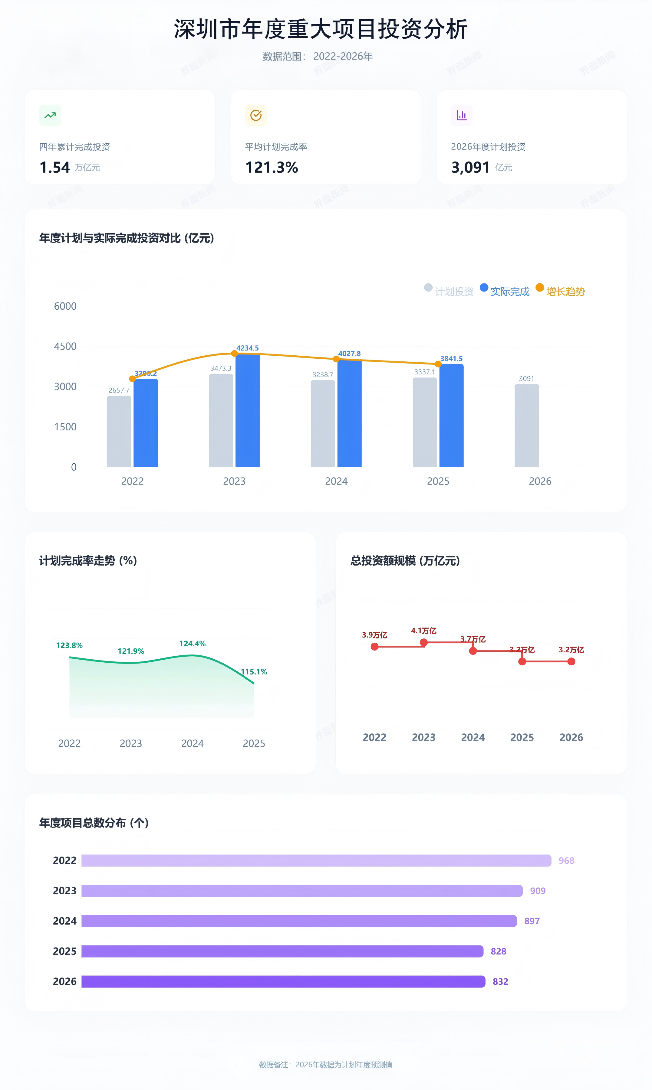 3.2万亿元投资计划背后,深圳在补什么? 第1张 3.2万亿元投资计划背后,深圳在补什么? 第1张