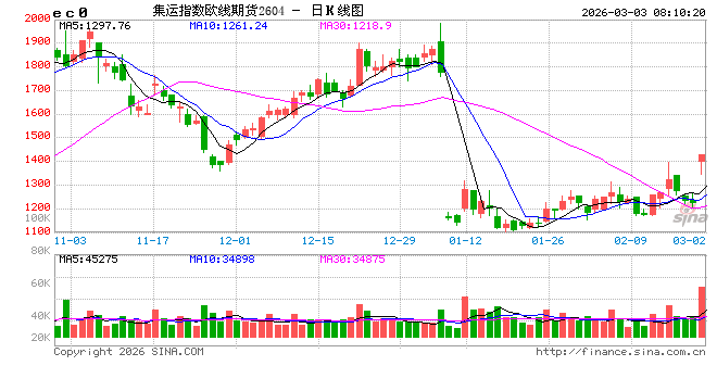 航运板块风险溢价抬升 第2张 航运板块风险溢价抬升 第2张