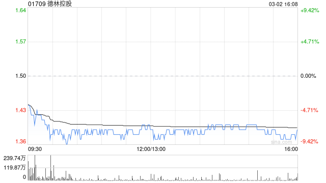 德林控股:2月比特币总产量为51.7122枚比特币 第1张 德林控股:2月比特币总产量为51.7122枚比特币 第1张
