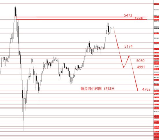 张果彤:黄金关注5450区域强阻力 第3张 张果彤:黄金关注5450区域强阻力 第3张