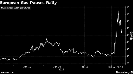 欧洲天然气价格回落 四年来最大涨势戛然而止 第2张 欧洲天然气价格回落 四年来最大涨势戛然而止 第2张