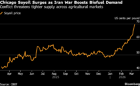 冲突扰乱贸易、供应收紧风险加剧,农作物价格大涨 第1张 冲突扰乱贸易、供应收紧风险加剧,农作物价格大涨 第1张