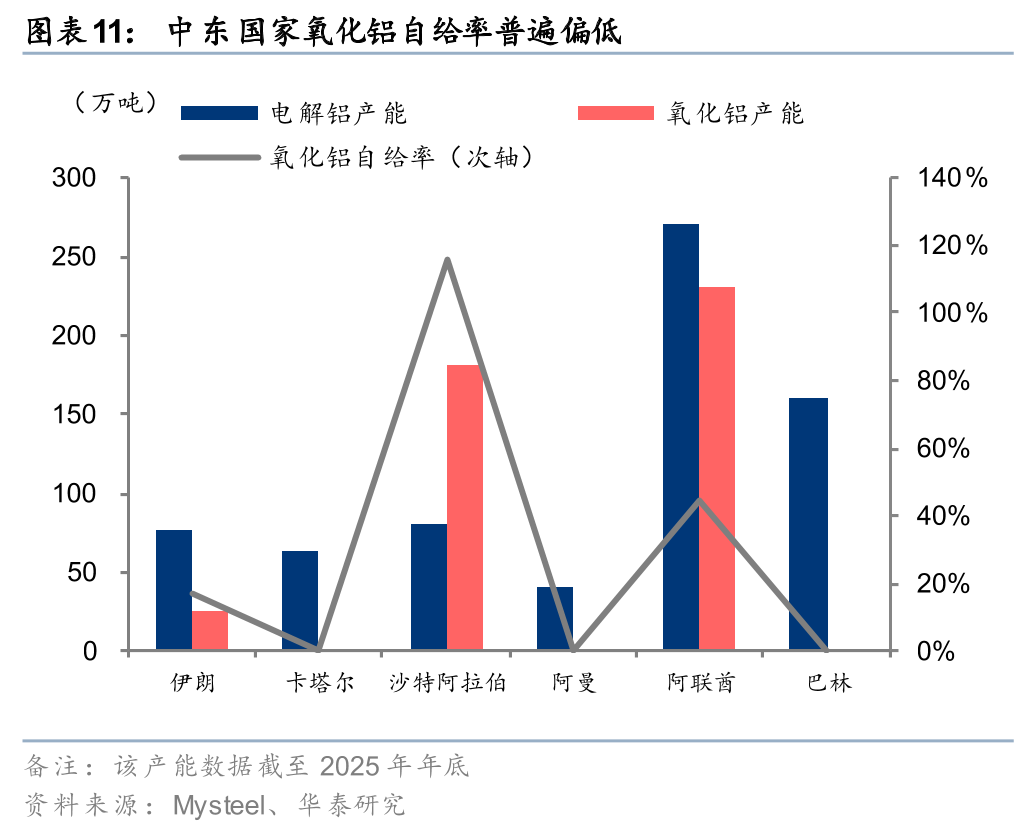 华泰有色：中东地缘冲击下的“困”“扰”  第12张