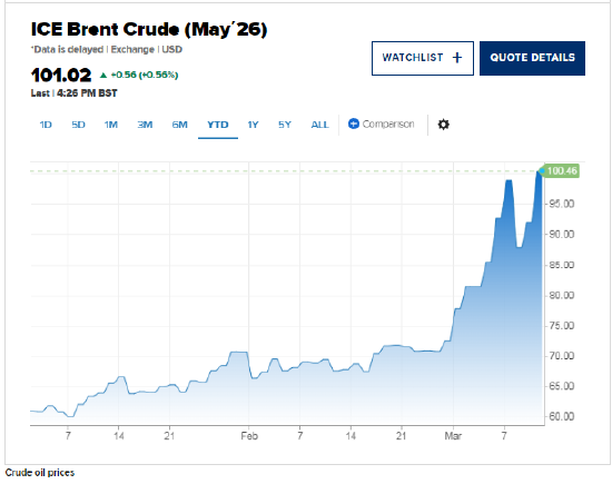 伊朗战争引发的石油冲击加剧1970年代式滞胀担忧 但这次为何可能不同  第1张