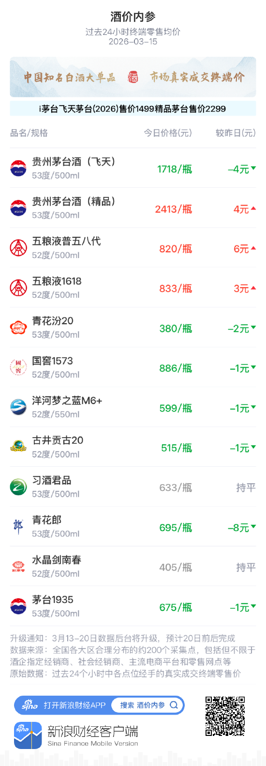 酒价内参3月15日价格发布 白酒终端价格小幅走弱 第1张 酒价内参3月15日价格发布 白酒终端价格小幅走弱 第1张