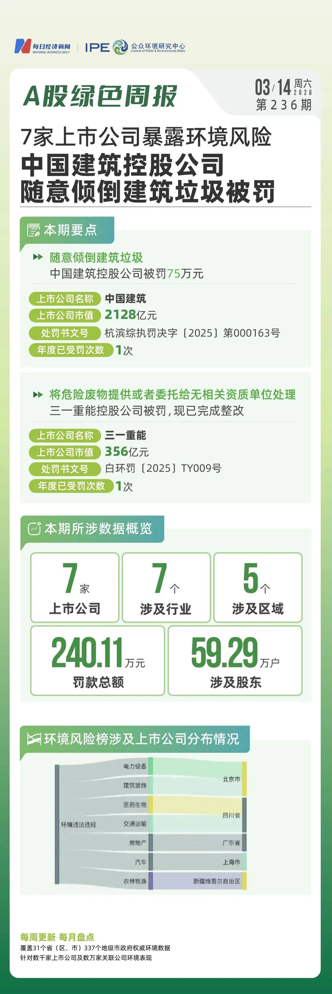 A股绿色周报|7家上市公司暴露环境风险 中国建筑控股公司随意倾倒建筑垃圾被罚 第1张 A股绿色周报|7家上市公司暴露环境风险 中国建筑控股公司随意倾倒建筑垃圾被罚 第1张