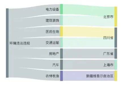 A股绿色周报｜7家上市公司暴露环境风险 中国建筑控股公司随意倾倒建筑垃圾被罚  第3张
