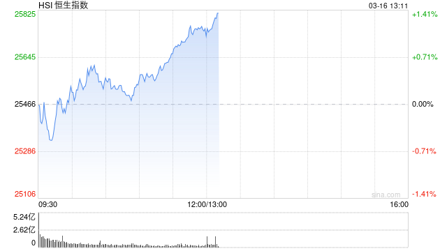 港股午评:恒指涨1.14% 科指涨2.24% 锂电池股强势 AI应用股活跃 智谱涨超10% 第1张 港股午评:恒指涨1.14% 科指涨2.24% 锂电池股强势 AI应用股活跃 智谱涨超10% 第1张