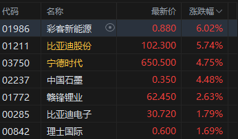 港股午评:恒指涨1.14% 科指涨2.24% 锂电池股强势 AI应用股活跃 智谱涨超10% 第4张 港股午评:恒指涨1.14% 科指涨2.24% 锂电池股强势 AI应用股活跃 智谱涨超10% 第4张