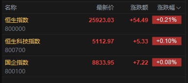 快讯：恒指高开0.21% 科指涨0.1% 芯片股高开 新消费概念股活跃  第2张