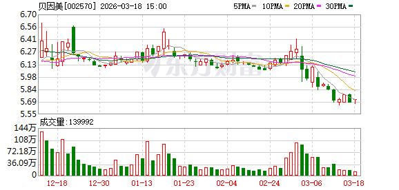 贝因美：控股股东小贝大美提交重整申请  第1张