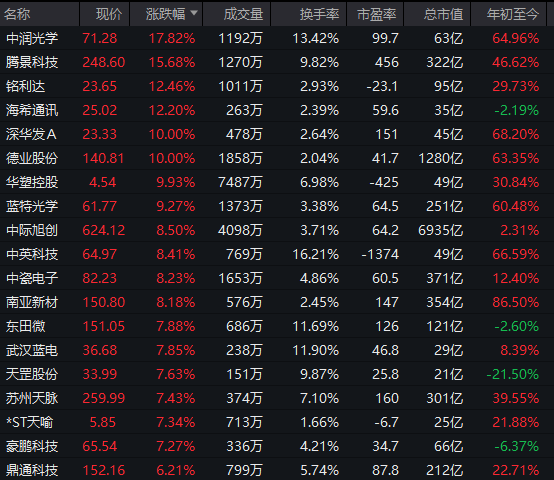 集体爆发!千亿巨头,涨停! 第8张 集体爆发!千亿巨头,涨停! 第8张