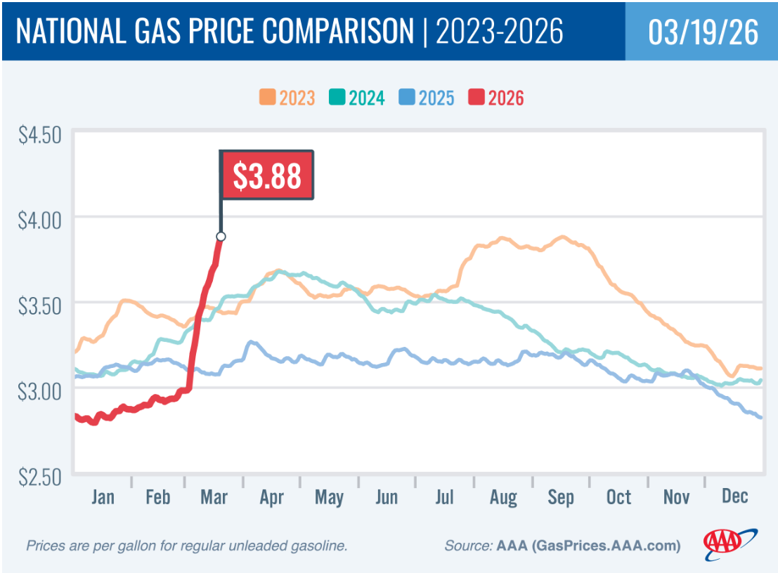 美国汽油即将突破每加仑4美元!分析师警告:即便停战油价也回不去了… 第4张 美国汽油即将突破每加仑4美元!分析师警告:即便停战油价也回不去了… 第4张