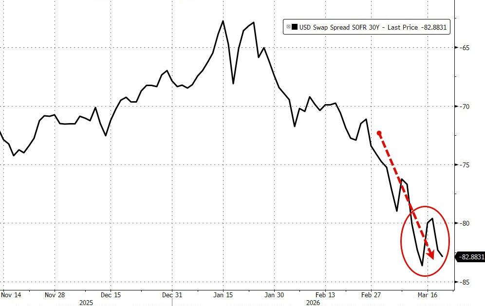 黄金下跌，是因为美元融资需求激增？  第5张