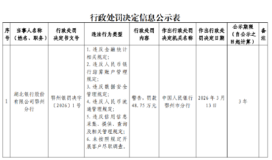 湖北银行鄂州分行被罚48.75万元:违反数据安全管理规定等 第1张 湖北银行鄂州分行被罚48.75万元:违反数据安全管理规定等 第1张