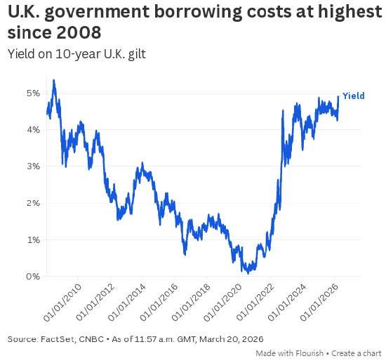 英国政府借贷成本升至2008年金融危机以来最高水平 第2张 英国政府借贷成本升至2008年金融危机以来最高水平 第2张