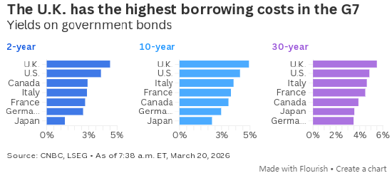 英国政府借贷成本升至2008年金融危机以来最高水平 第3张 英国政府借贷成本升至2008年金融危机以来最高水平 第3张