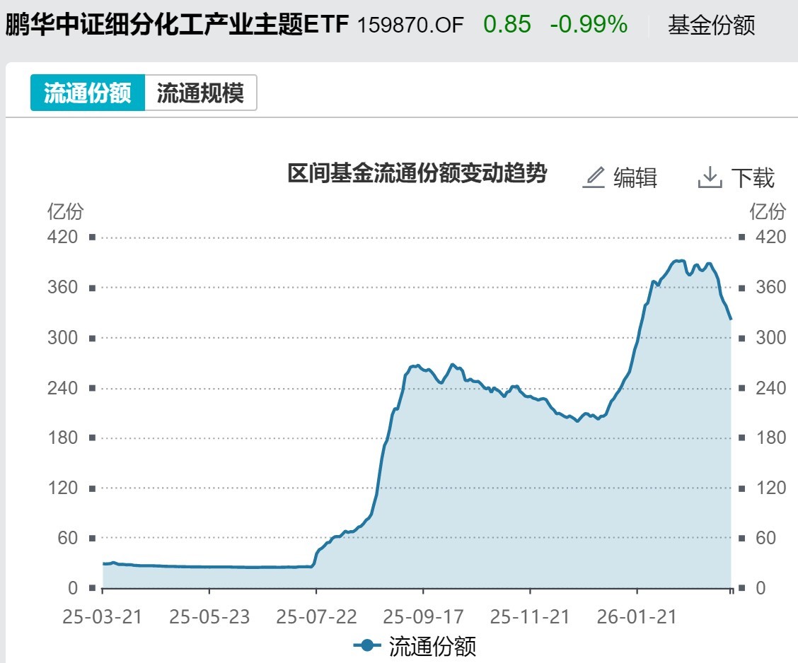 基民懵了!风向突变,行业主题ETF净流出262亿元,火爆的化工遭资金狂抛,有色金属开年来的涨幅已跌完 第7张 基民懵了!风向突变,行业主题ETF净流出262亿元,火爆的化工遭资金狂抛,有色金属开年来的涨幅已跌完 第7张