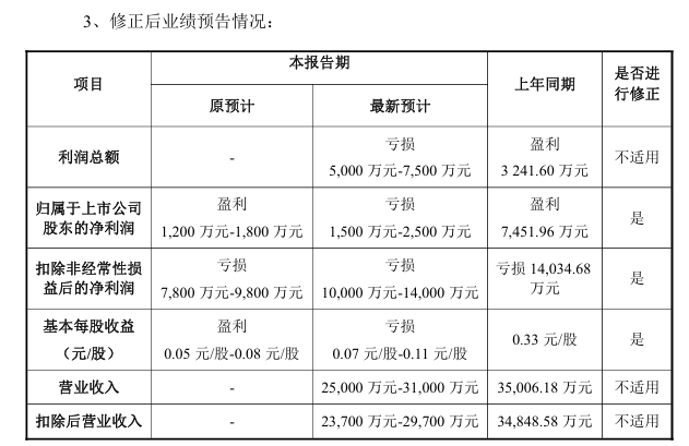 002932下修业绩预告 可能被*ST！  第2张
