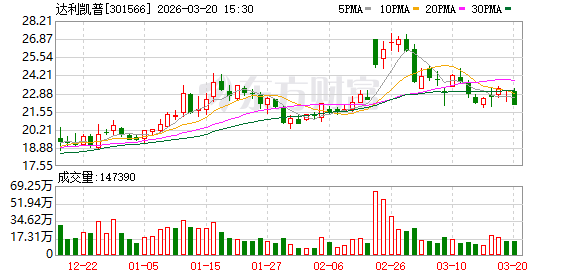 达利凯普：副总经理戚永义拟减持不超过1244500股  第1张