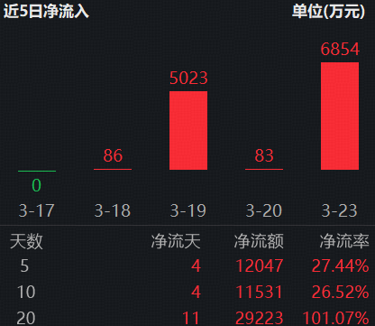 “抄底”资金频频加码，港股硬科技能否迎来超跌反弹？全市场唯一港股信息技术ETF(159131)单日吸金6854万元  第1张