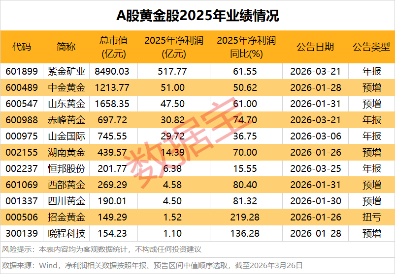 国际油价再度破百,金价持续走弱!大宗商品剧烈分化,黄金股业绩集体爆发 第3张 国际油价再度破百,金价持续走弱!大宗商品剧烈分化,黄金股业绩集体爆发 第3张