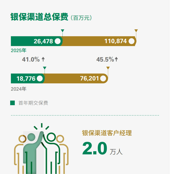 卖保险竟成“业绩黑马”?去年有银行个险代理收入猛增超五成,今年银保渠道仍将狂飙?? 第1张 卖保险竟成“业绩黑马”?去年有银行个险代理收入猛增超五成,今年银保渠道仍将狂飙?? 第1张