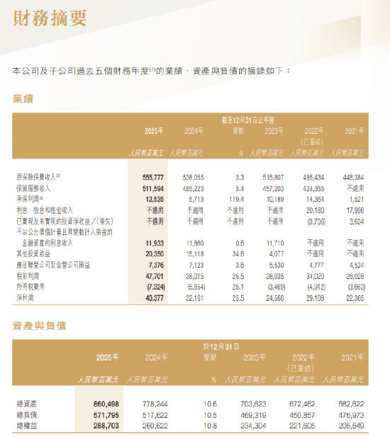 中国财险:2025年净利润403.77亿元,同比增长25.5% 第1张 中国财险:2025年净利润403.77亿元,同比增长25.5% 第1张