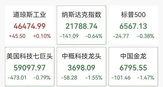 深夜美股半导体大跳水,闪迪跌超6%,中概股普跌,小马智行重挫14% 第1张 深夜美股半导体大跳水,闪迪跌超6%,中概股普跌,小马智行重挫14% 第1张