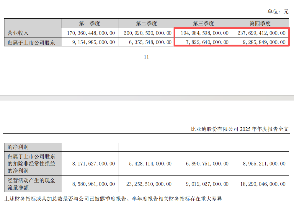 “淘汰赛”!比亚迪“增收不增利”,年度拟现金分红总额大缩水 第6张 “淘汰赛”!比亚迪“增收不增利”,年度拟现金分红总额大缩水 第6张