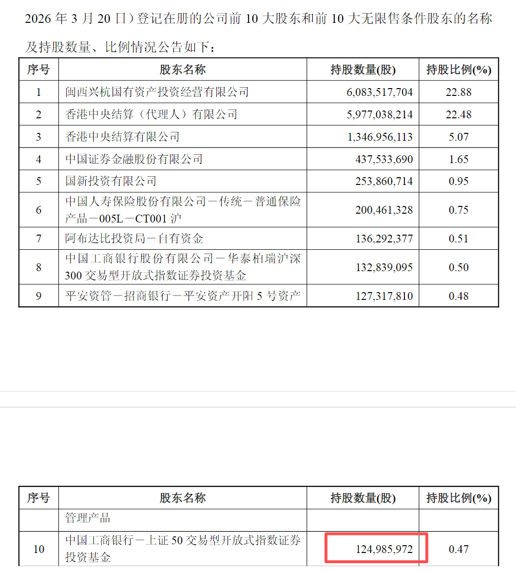 6年盈利或超百亿,邓晓峰掌舵私募退出紫金矿业“前十大” 第1张 6年盈利或超百亿,邓晓峰掌舵私募退出紫金矿业“前十大” 第1张