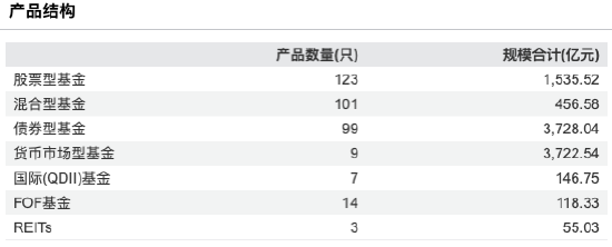 招商基金2025年成绩单:净利14.38亿元同比大跌12.85%,规模排名跌出前十 第2张 招商基金2025年成绩单:净利14.38亿元同比大跌12.85%,规模排名跌出前十 第2张