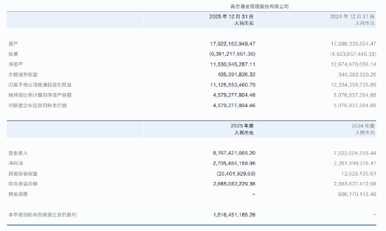 南方基金2025年报:营收87.67亿,净利27.05亿,双增超15%,非货规模近期回落 第2张 南方基金2025年报:营收87.67亿,净利27.05亿,双增超15%,非货规模近期回落 第2张