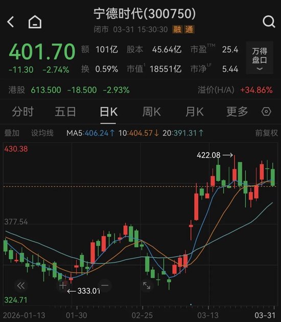 万亿巨头宁德时代，控股股东拟捐赠超20亿元股份  第1张