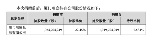 万亿巨头宁德时代，控股股东拟捐赠超20亿元股份  第2张