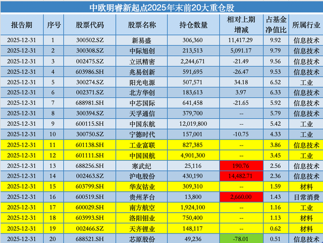 去年下半年增持昭衍新药、建仓特宝生物，中欧基金葛兰自购旗下独管医药基金  第5张