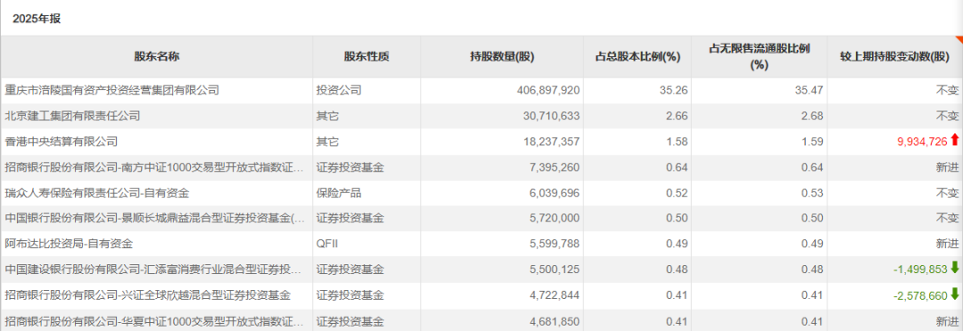主权财富基金,A股持仓出炉 第1张 主权财富基金,A股持仓出炉 第1张