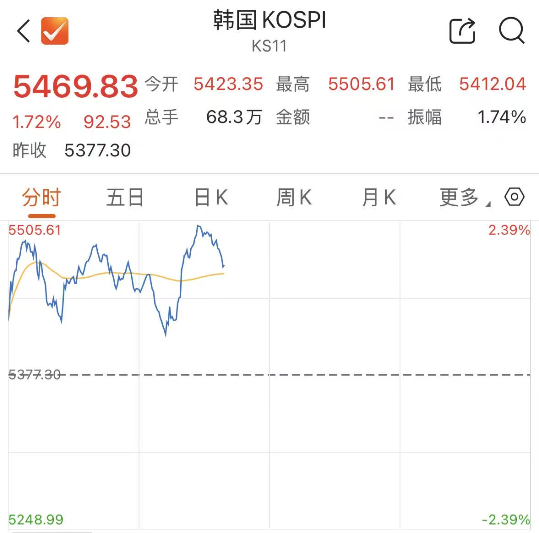 美媒爆料潜在停火协议!日韩股市,高开高走 第2张 美媒爆料潜在停火协议!日韩股市,高开高走 第2张