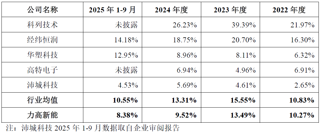 IPO雷达| 第三方BMS龙头力高新能IPO再冲刺,如何解释与零跑汽车的 "双向交易"? 第4张 IPO雷达| 第三方BMS龙头力高新能IPO再冲刺,如何解释与零跑汽车的 "双向交易"? 第4张
