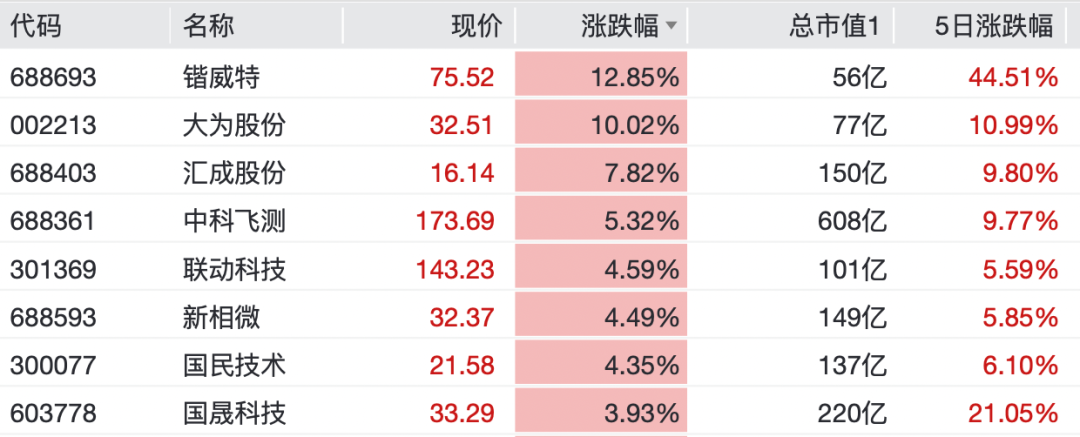 最火板块,逆市大涨!特朗普,突发威胁 第5张 最火板块,逆市大涨!特朗普,突发威胁 第5张