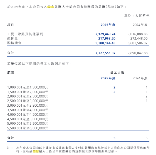 中资券商国际化提速 有员工最高年薪超1500万 第8张 中资券商国际化提速 有员工最高年薪超1500万 第8张