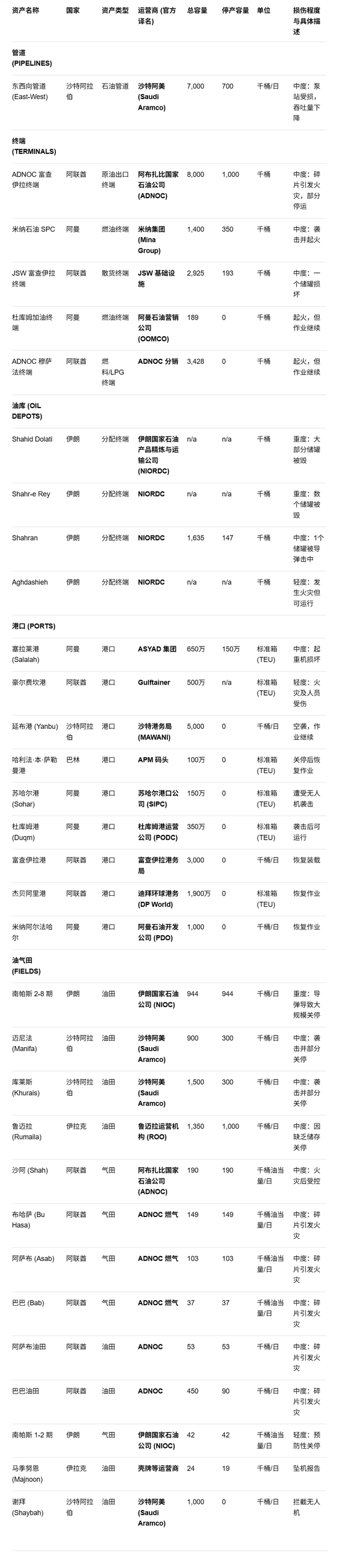 摩根大通详细拆解中东油气损失:这是完整列表 第1张 摩根大通详细拆解中东油气损失:这是完整列表 第1张