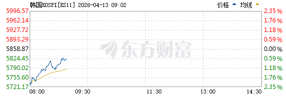 日韩股市低开,国际油价冲上100,金银、加密货币走低 第4张 日韩股市低开,国际油价冲上100,金银、加密货币走低 第4张