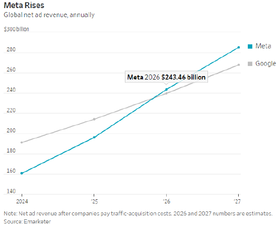 Meta预计将超越谷歌,成为全球最大数字广告巨头 第2张 Meta预计将超越谷歌,成为全球最大数字广告巨头 第2张